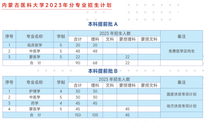 2023年招生計劃及各專業(yè)招生人數(shù)
