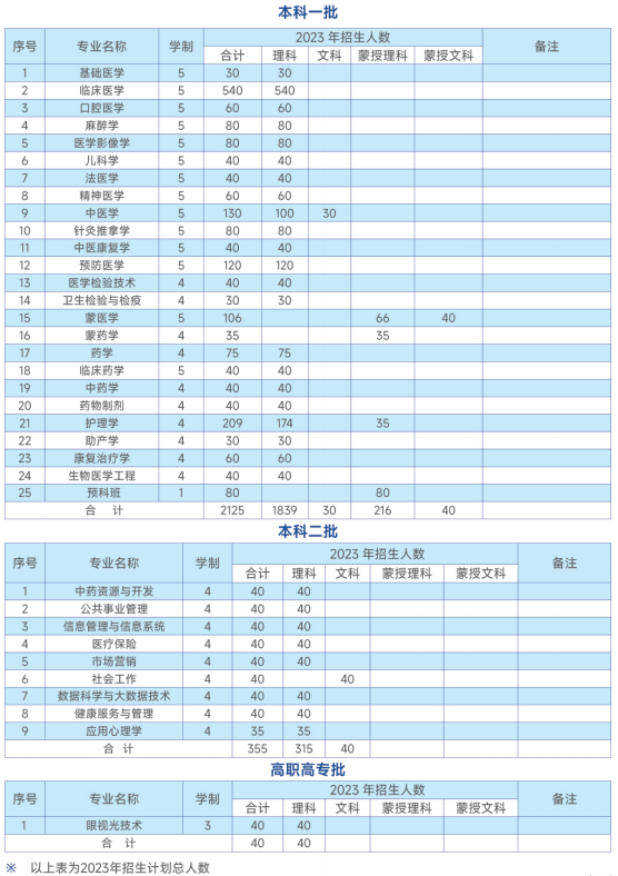 2023年招生計劃及各專業(yè)招生人數(shù)