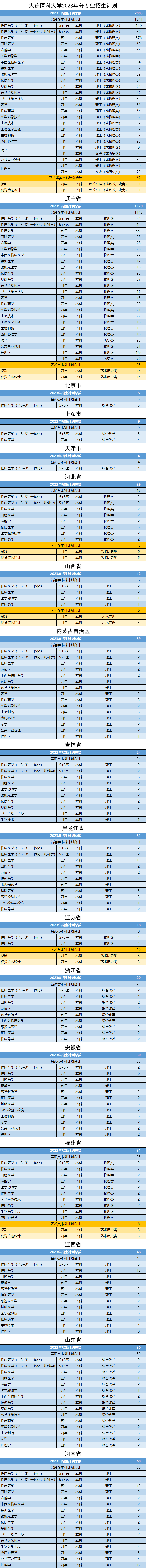2023年招生計(jì)劃及各專業(yè)招生人數(shù)