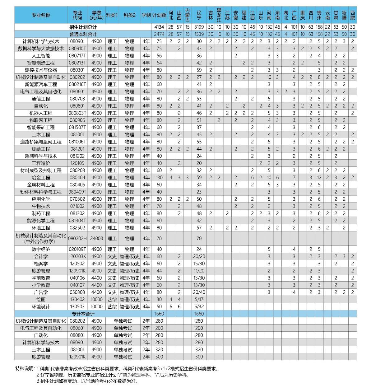 2023年招生計(jì)劃及各專業(yè)招生人數(shù)