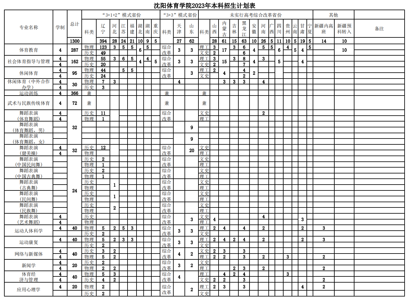 2023年招生計劃及各專業(yè)招生人數(shù)