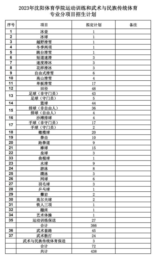 2023年招生計劃及各專業(yè)招生人數(shù)