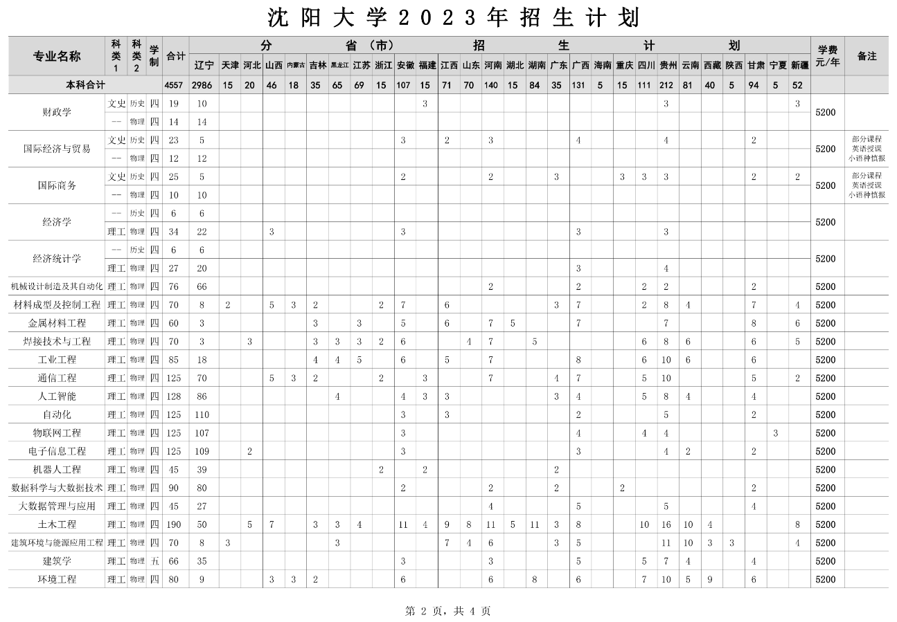 2023年招生計劃及各專業(yè)招生人數(shù)
