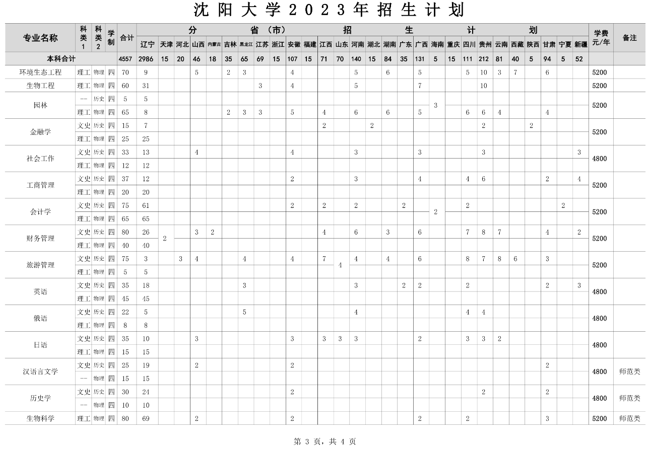 2023年招生計劃及各專業(yè)招生人數(shù)