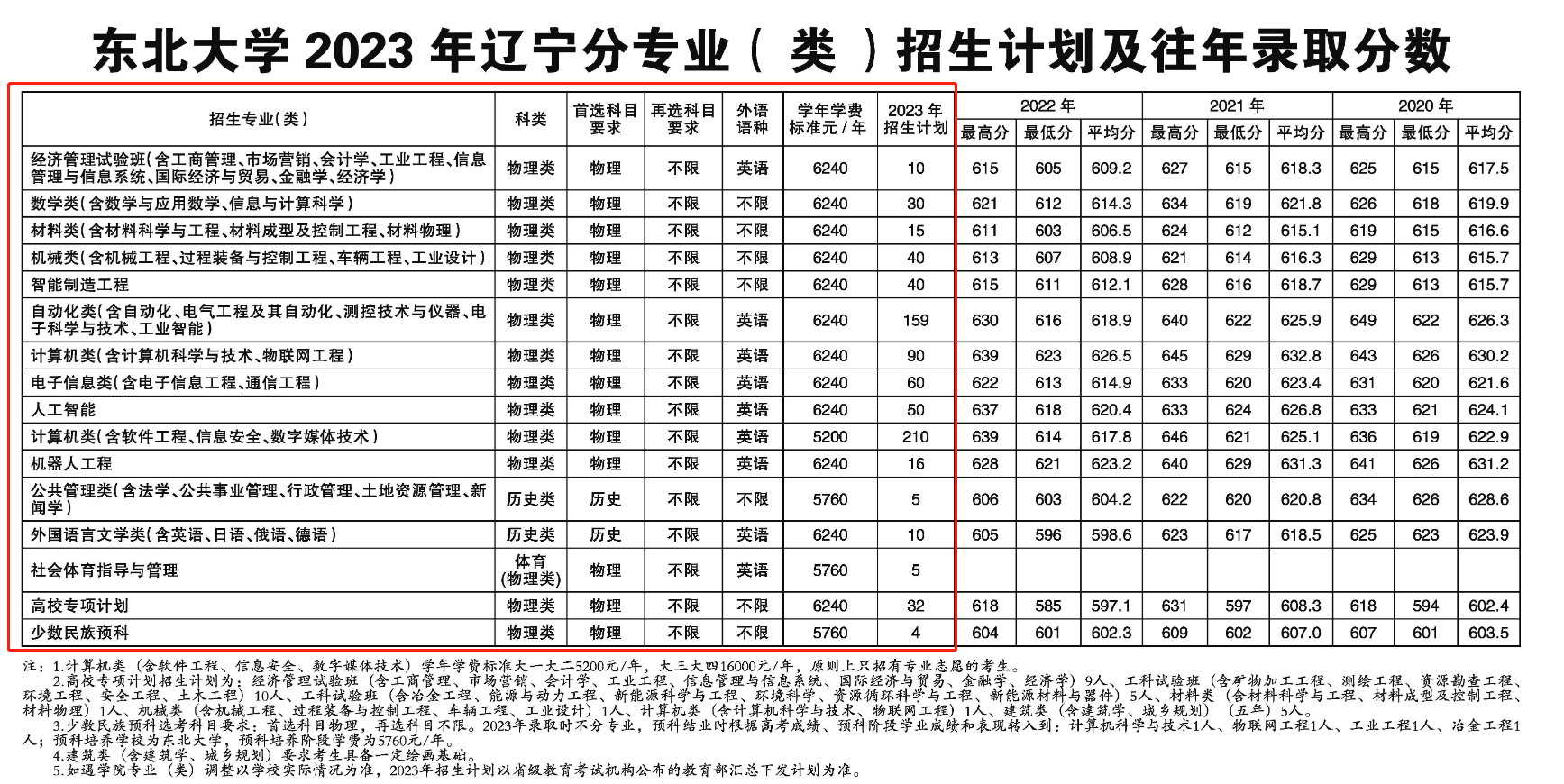 2023年招生計(jì)劃及各專業(yè)招生人數(shù)