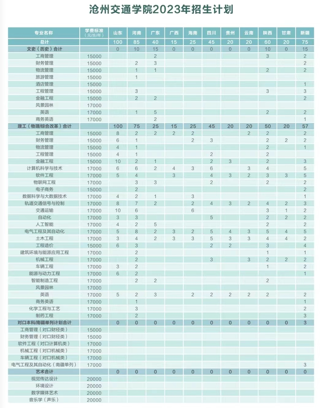 2023年招生計劃及各專業(yè)招生人數(shù)