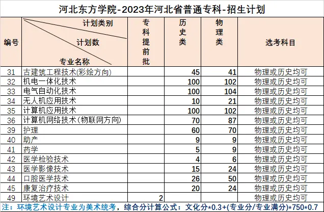 2023年招生計劃及各專業(yè)招生人數(shù)