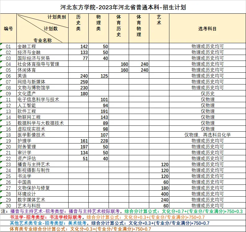 2023年招生計劃及各專業(yè)招生人數(shù)