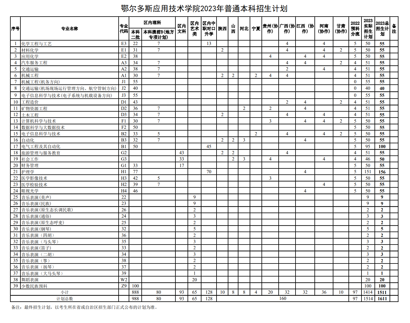 2023年招生計(jì)劃及各專業(yè)招生人數(shù)