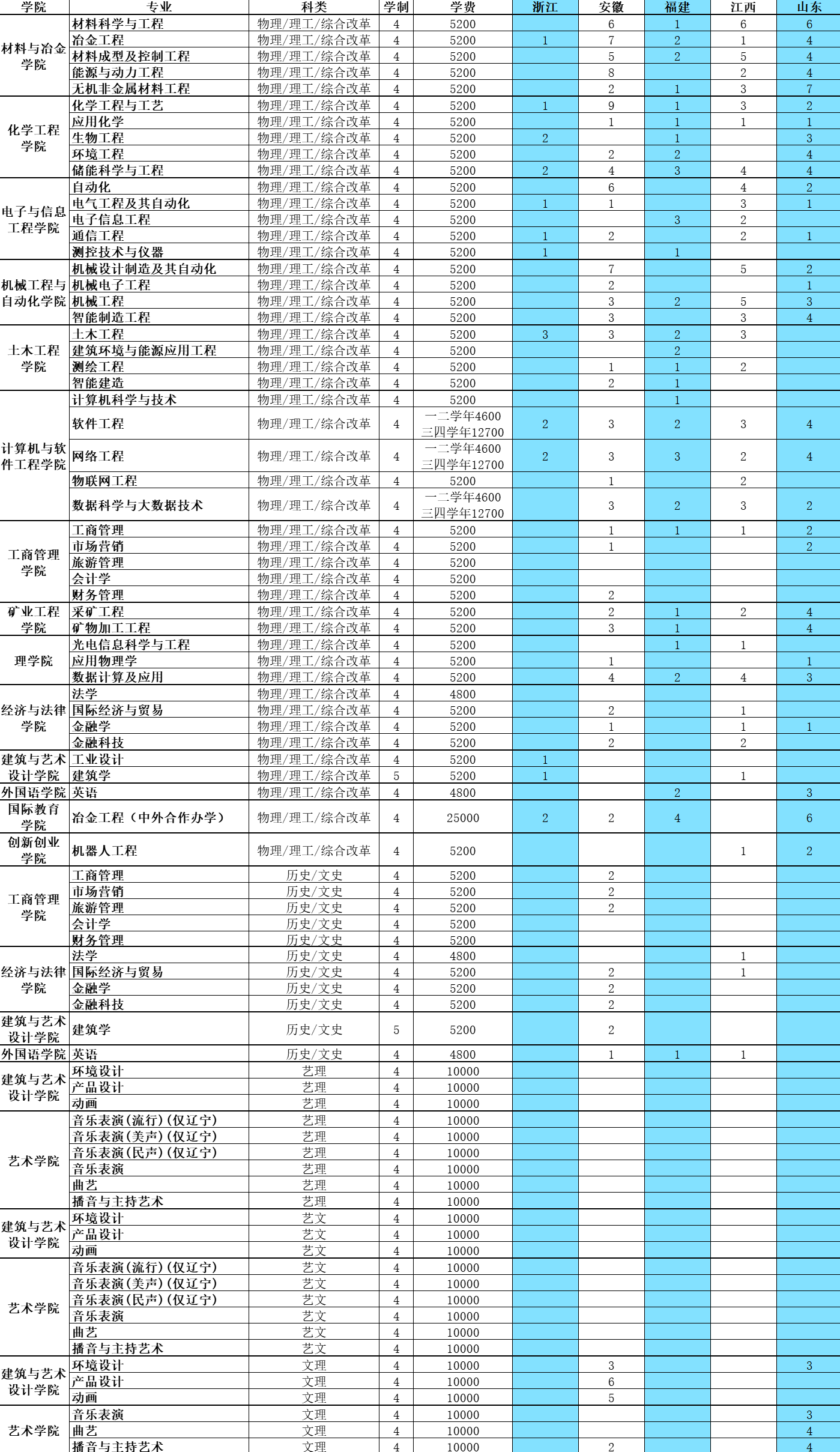 2023年招生計(jì)劃及各專業(yè)招生人數(shù)