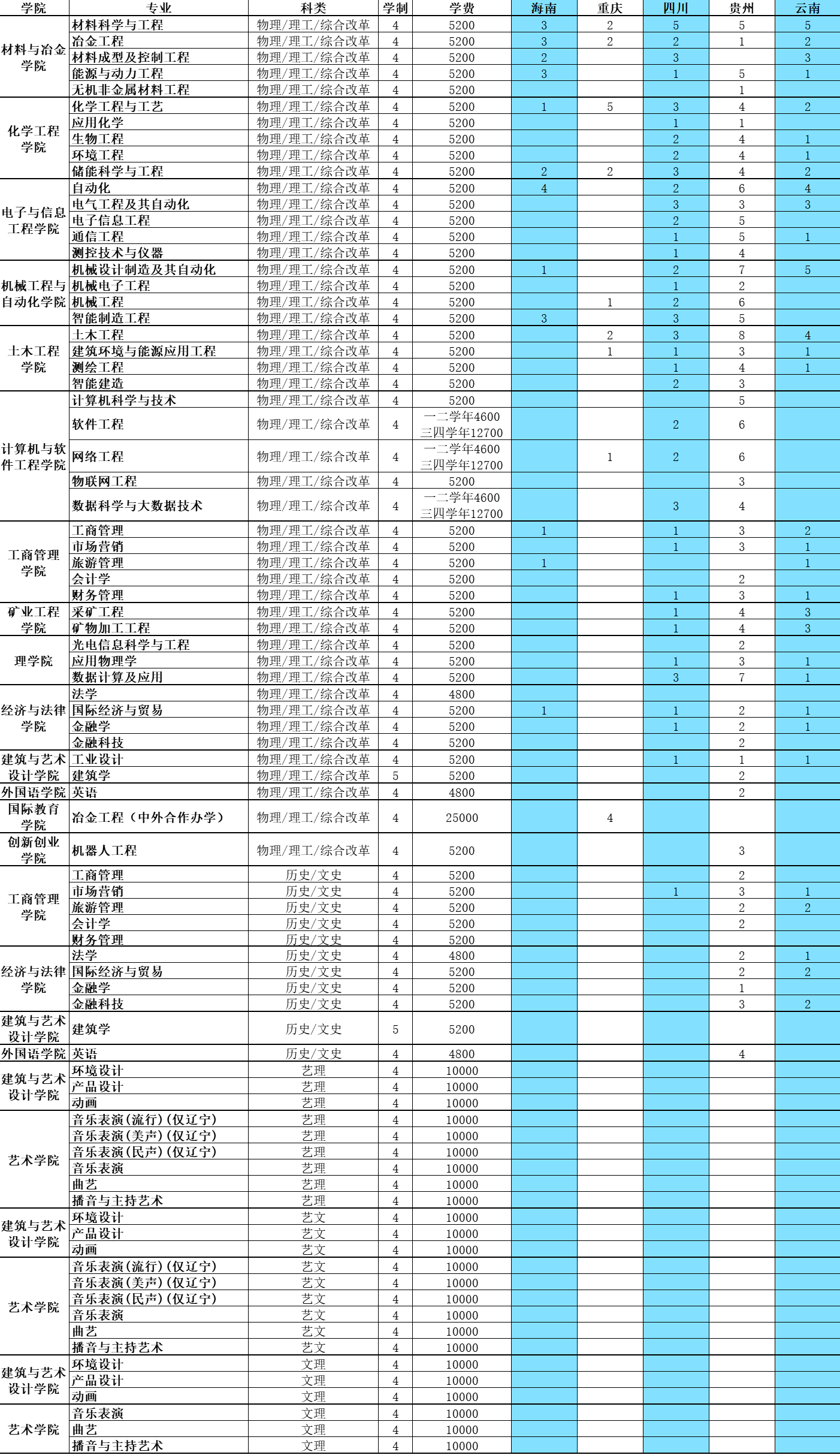2023年招生計(jì)劃及各專業(yè)招生人數(shù)