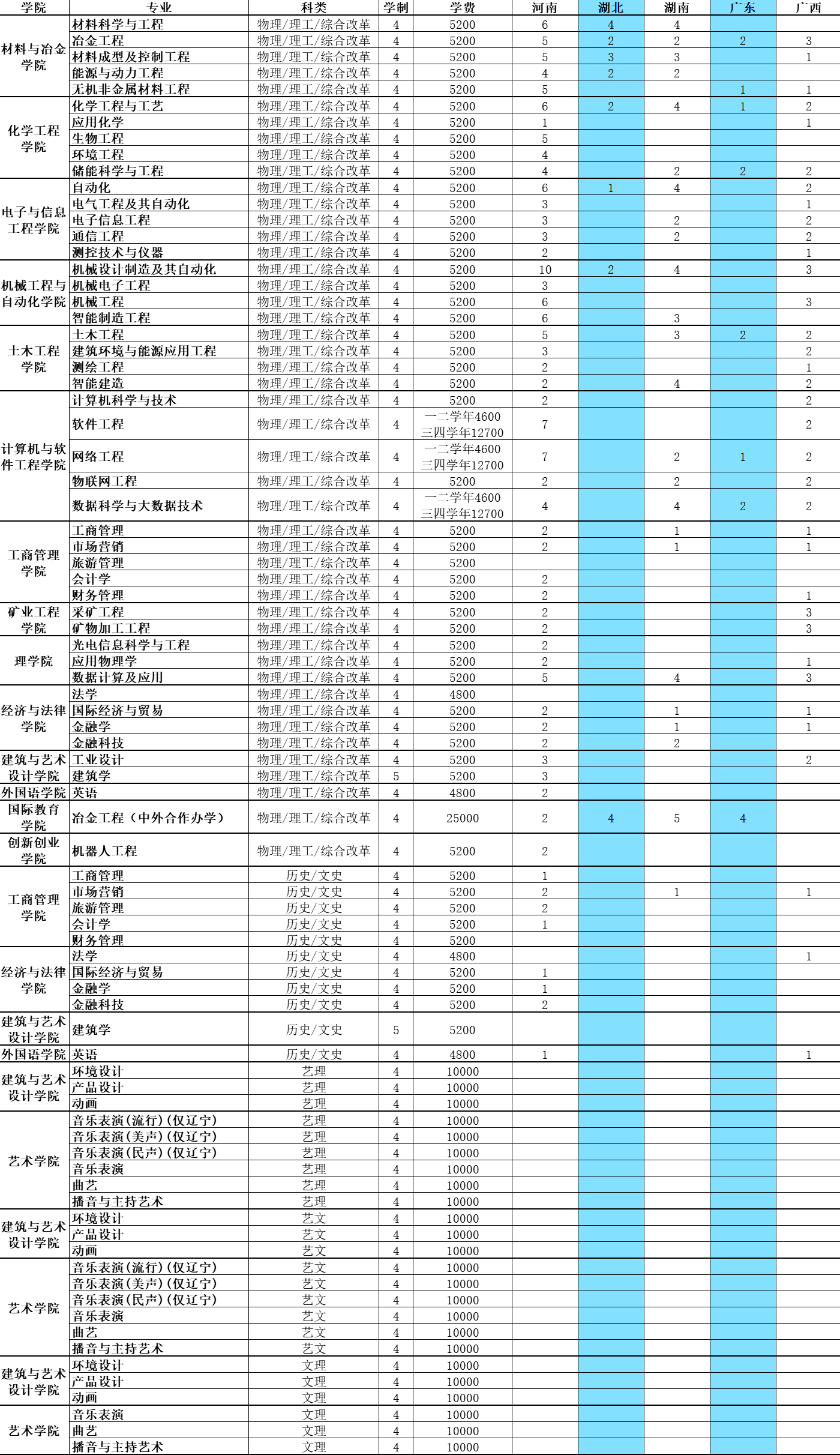 2023年招生計(jì)劃及各專業(yè)招生人數(shù)