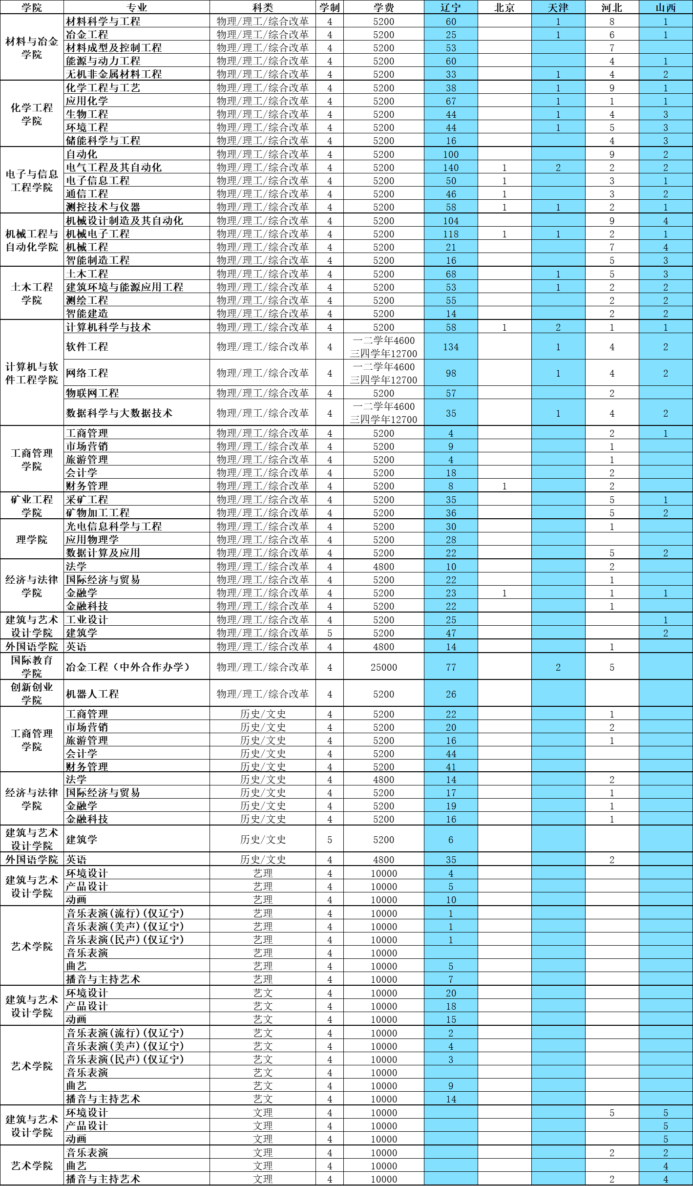 2023年招生計(jì)劃及各專業(yè)招生人數(shù)