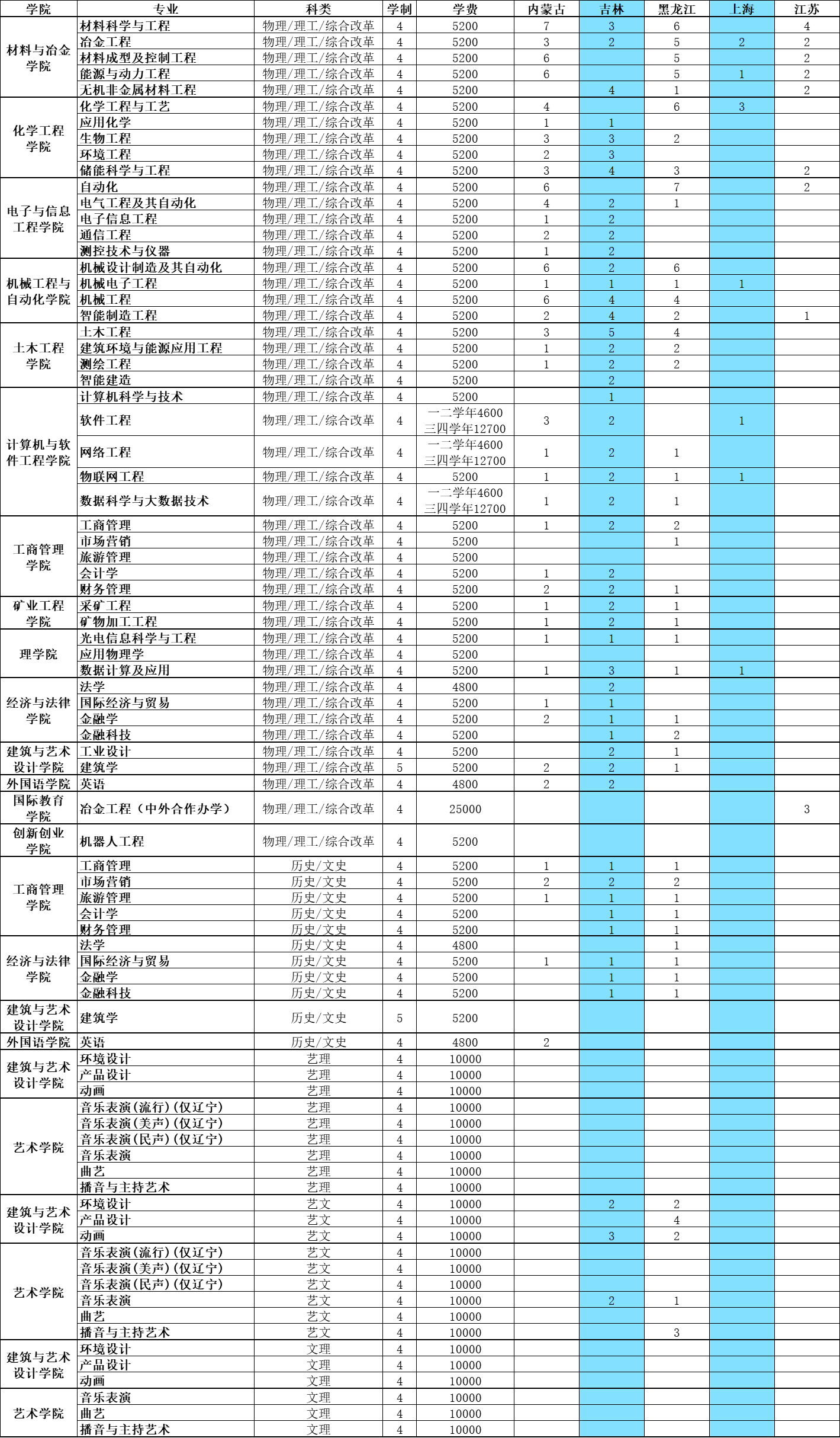 2023年招生計(jì)劃及各專業(yè)招生人數(shù)