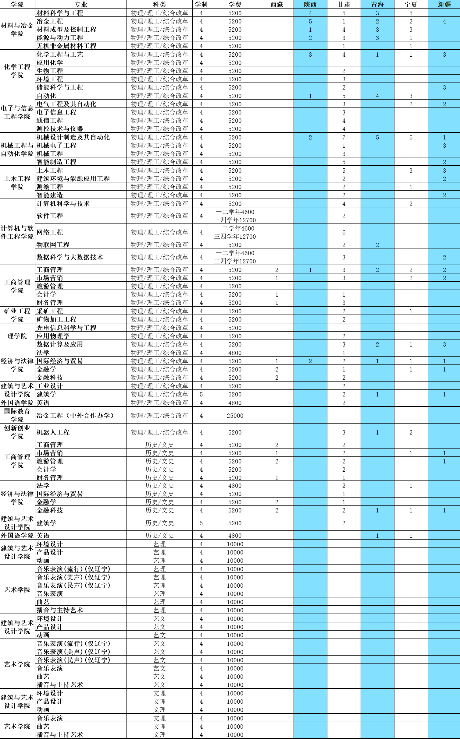 2023年招生計(jì)劃及各專業(yè)招生人數(shù)