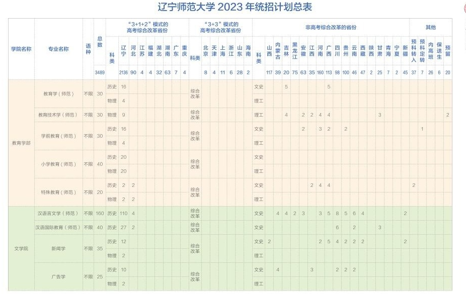 2023年招生計(jì)劃及各專業(yè)招生人數(shù)