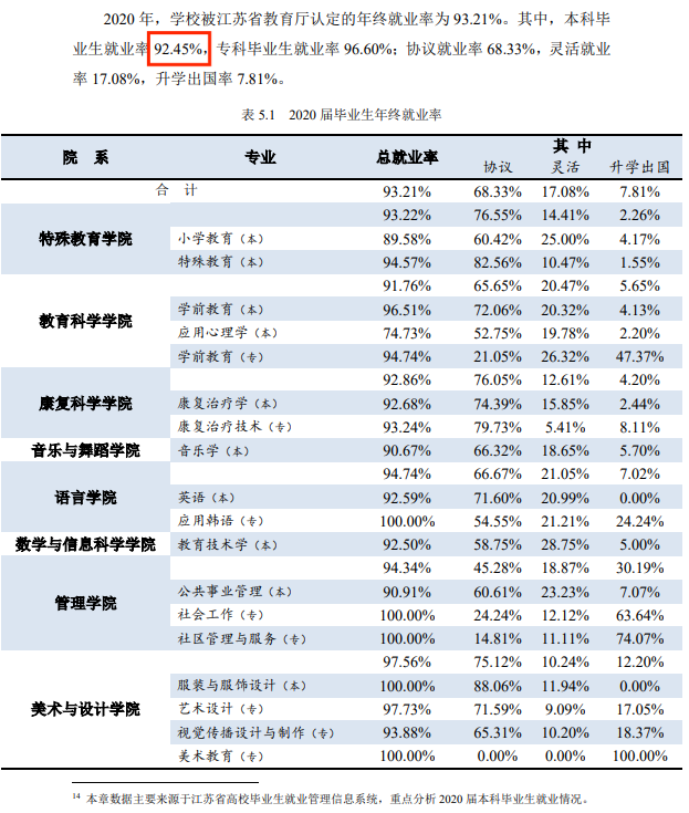 南京特殊教育師范學(xué)院就業(yè)率及就業(yè)前景怎么樣,好就業(yè)嗎？