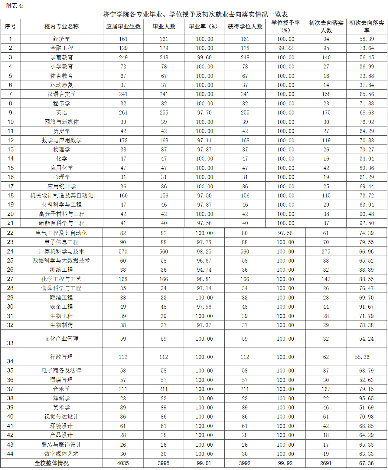 濟(jì)寧學(xué)院就業(yè)率及就業(yè)前景怎么樣,好就業(yè)嗎？