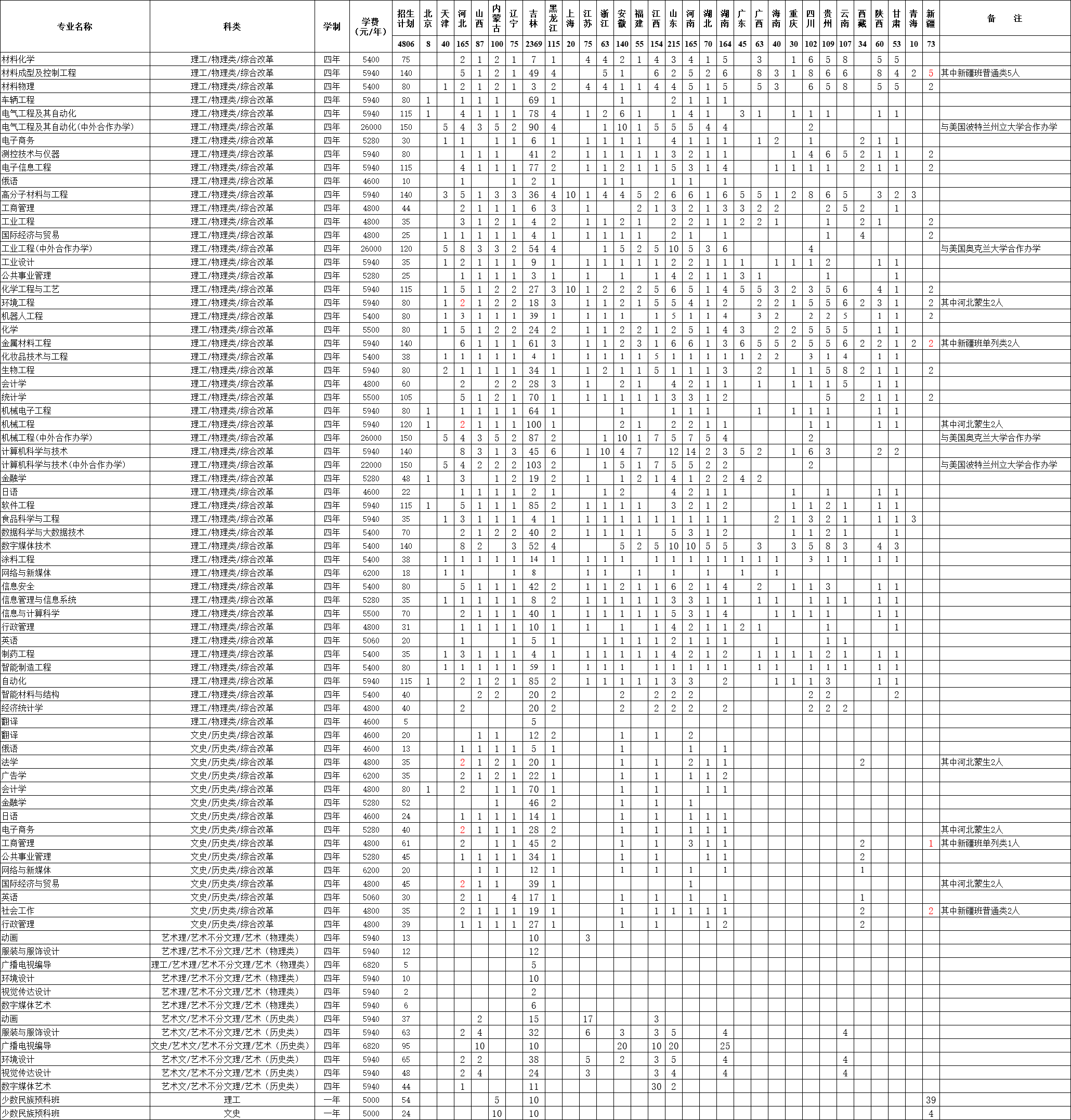 2023年招生計劃及各專業(yè)招生人數(shù)