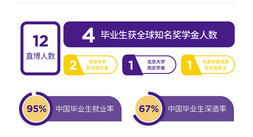 上海紐約大學(xué)就業(yè)率及就業(yè)前景怎么樣,好就業(yè)嗎？