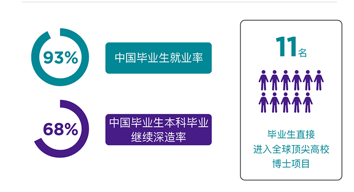 上海紐約大學(xué)就業(yè)率及就業(yè)前景怎么樣,好就業(yè)嗎？