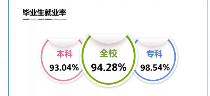 上海商學(xué)院就業(yè)率及就業(yè)前景怎么樣,好就業(yè)嗎？