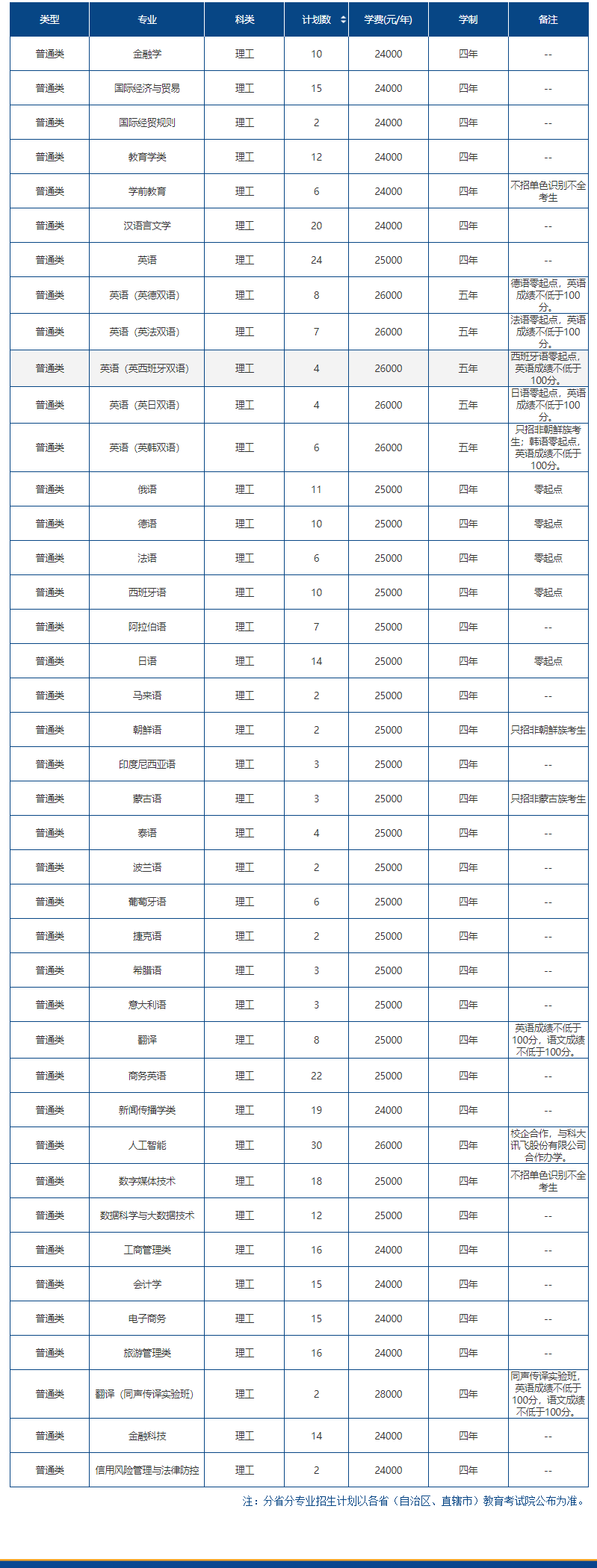 2023年招生計劃及各專業(yè)招生人數(shù)