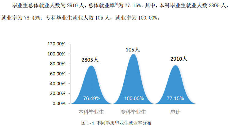 北部灣大學(xué)就業(yè)率及就業(yè)前景怎么樣,好就業(yè)嗎？