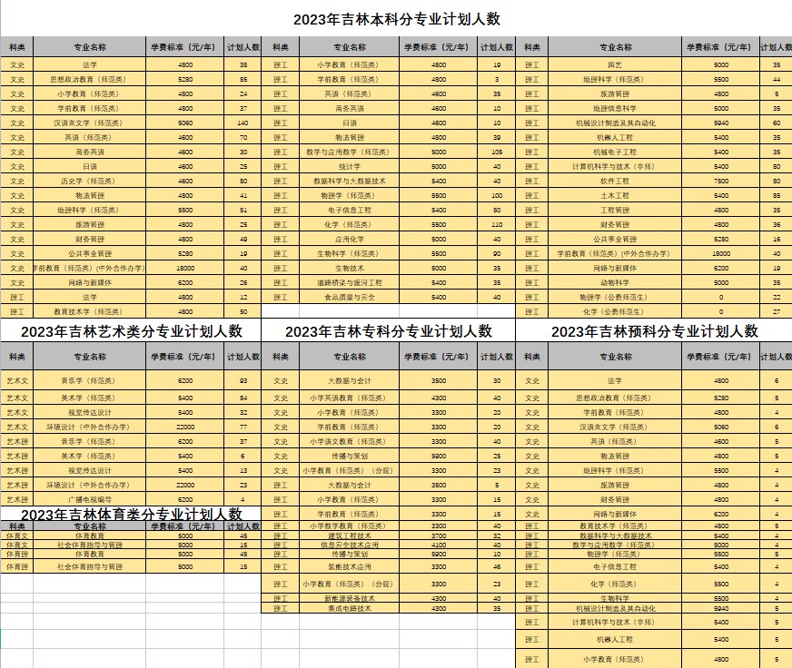 2023年招生計(jì)劃及各專業(yè)招生人數(shù)
