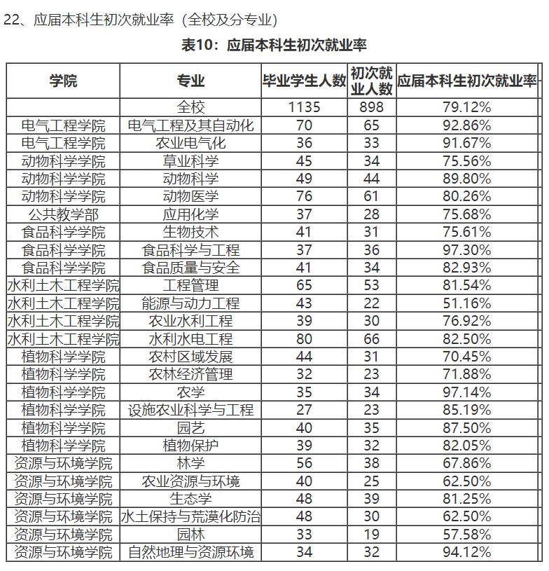 西藏農(nóng)牧學院就業(yè)率及就業(yè)前景怎么樣,好就業(yè)嗎？