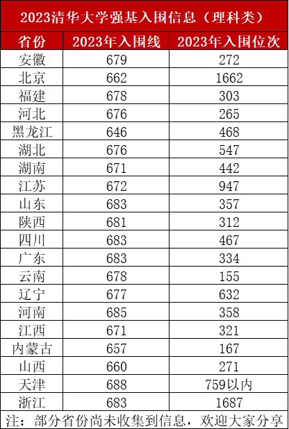 2023年強基計劃39所大學錄取分數(shù)線一覽表