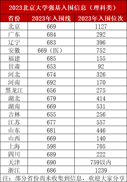 2023年強基計劃39所大學錄取分數(shù)線一覽表