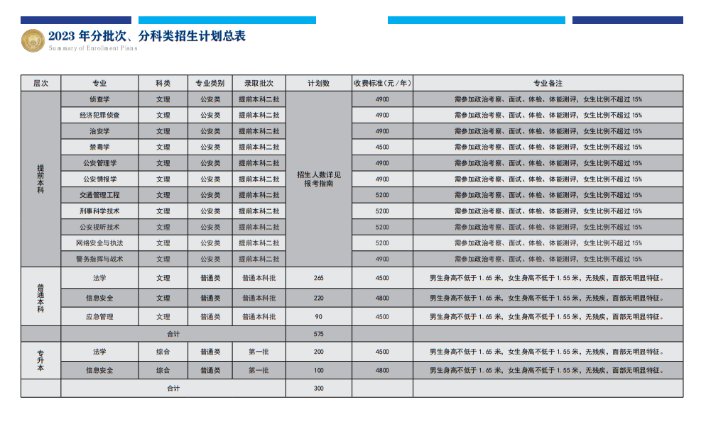 2023年招生計劃及各專業(yè)招生人數(shù)