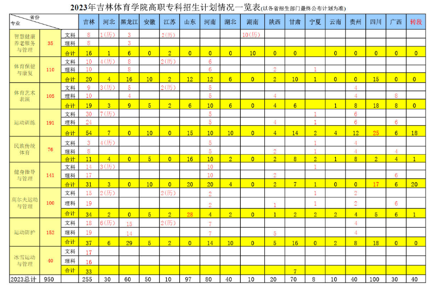 2023年招生計劃及各專業(yè)招生人數(shù)