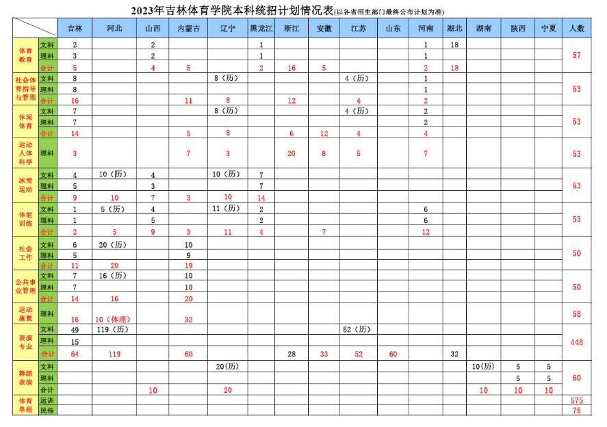 2023年招生計劃及各專業(yè)招生人數(shù)