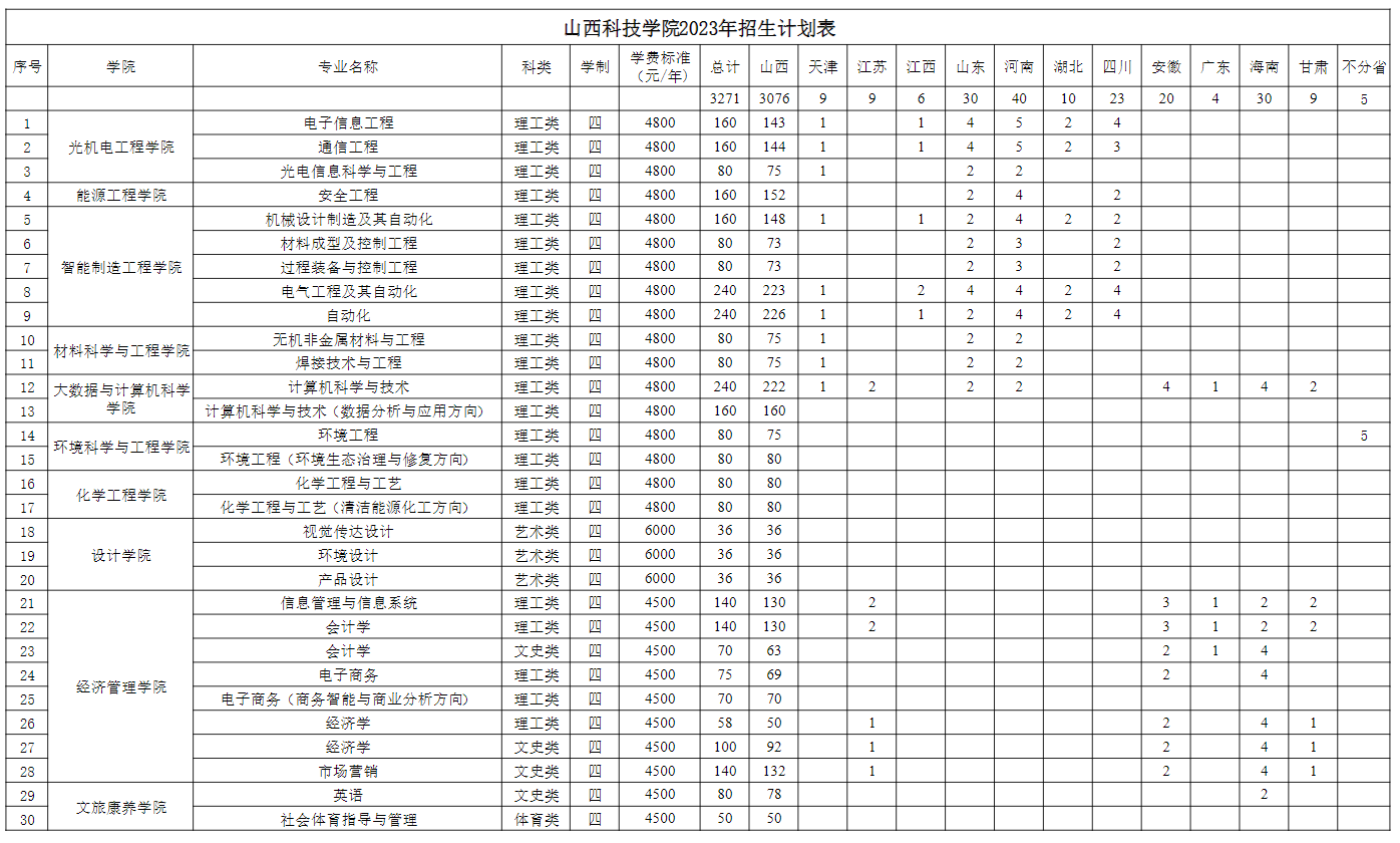 2023年招生計劃及各專業(yè)招生人數(shù)