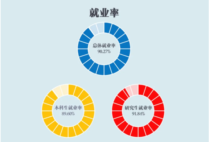上海對外經貿大學就業(yè)率及就業(yè)前景怎么樣,好就業(yè)嗎？