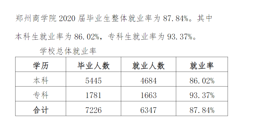 鄭州商學(xué)院就業(yè)率及就業(yè)前景怎么樣,好就業(yè)嗎？