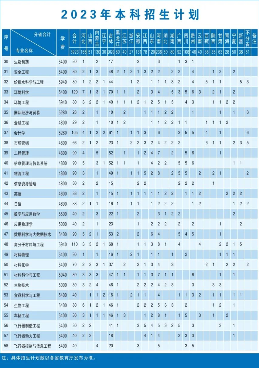 2023年招生計(jì)劃及各專業(yè)招生人數(shù)