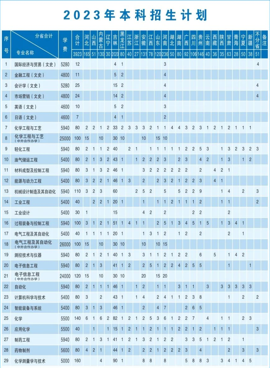 2023年招生計(jì)劃及各專業(yè)招生人數(shù)