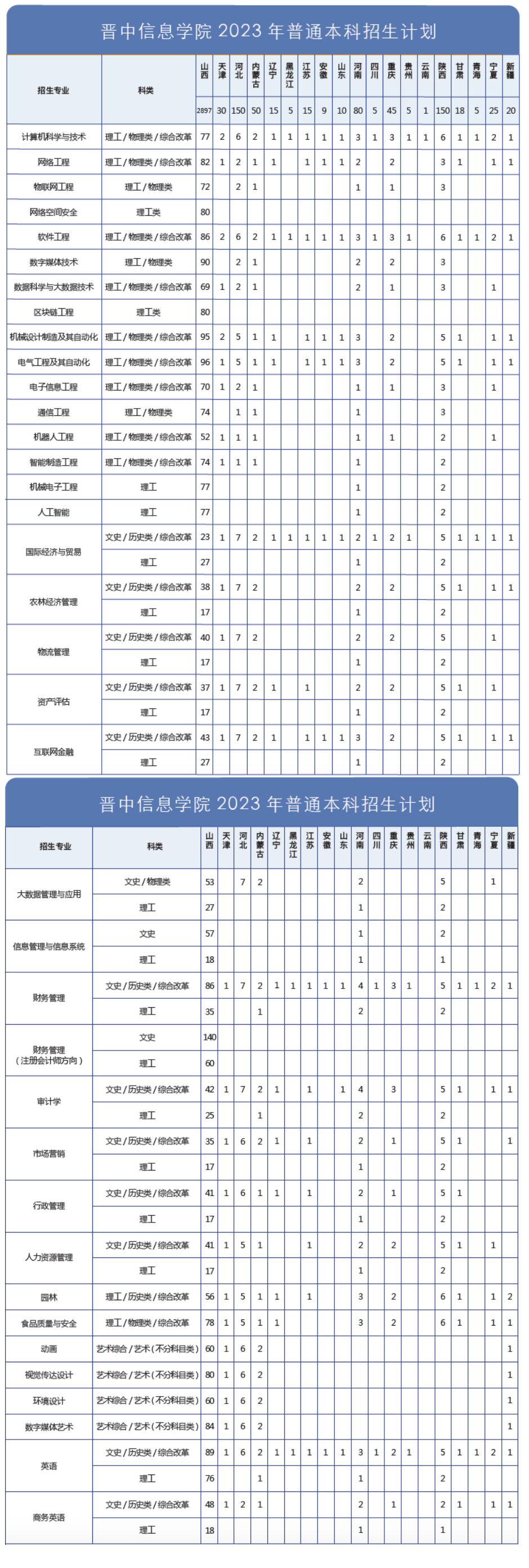 2023年招生計(jì)劃及各專業(yè)招生人數(shù)