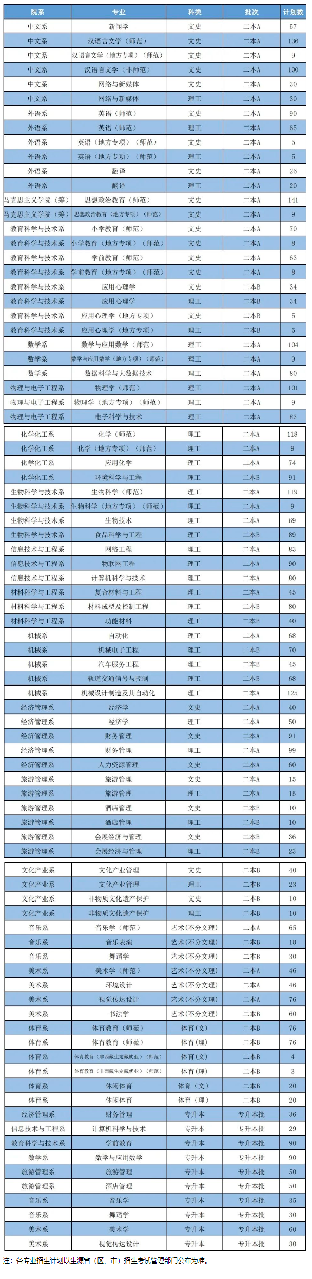 2023年招生計劃及各專業(yè)招生人數(shù)