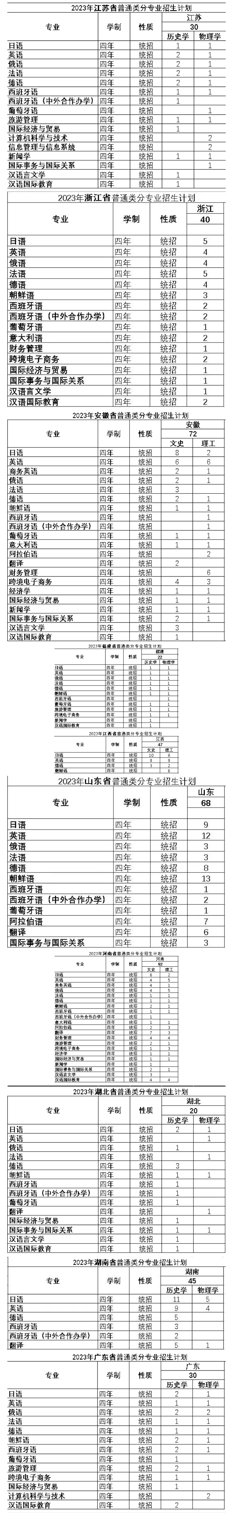 2023年招生計(jì)劃及各專(zhuān)業(yè)招生人數(shù)