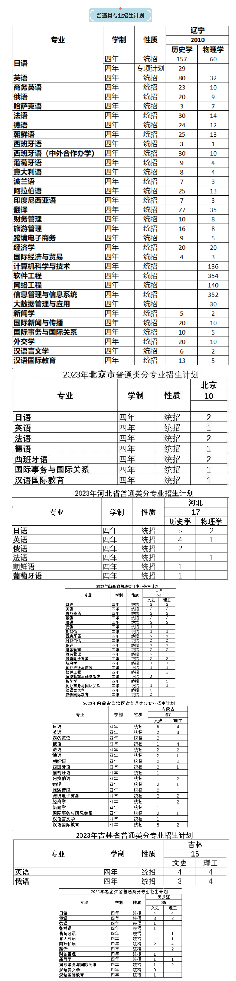 2023年招生計(jì)劃及各專(zhuān)業(yè)招生人數(shù)
