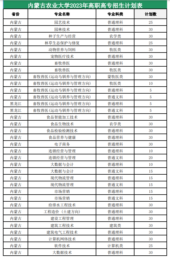 2023年招生計劃及各專業(yè)招生人數(shù)