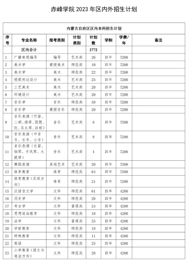 2023年招生計劃及各專業(yè)招生人數(shù)