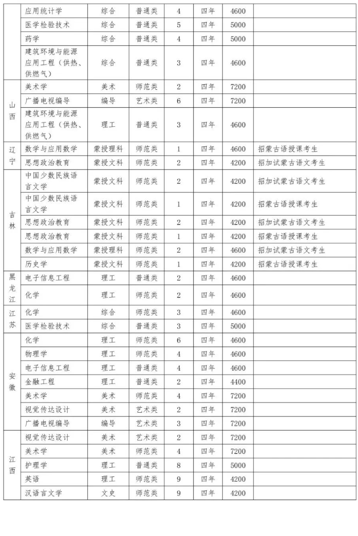2023年招生計劃及各專業(yè)招生人數(shù)
