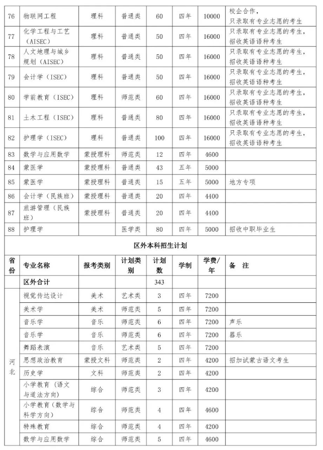 2023年招生計劃及各專業(yè)招生人數(shù)