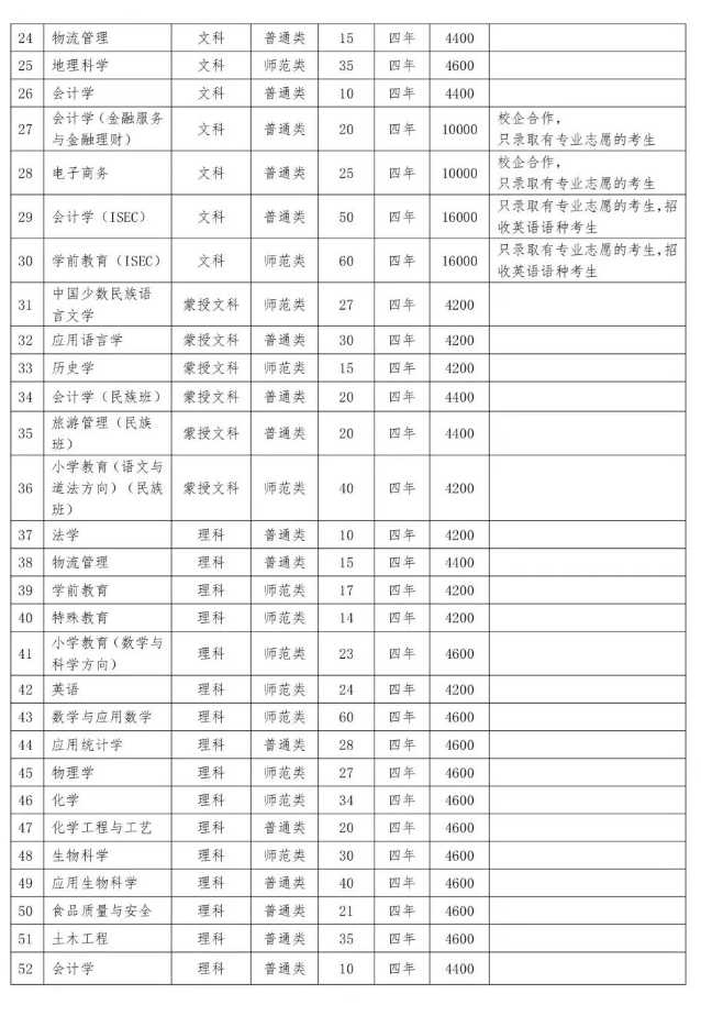 2023年招生計劃及各專業(yè)招生人數(shù)