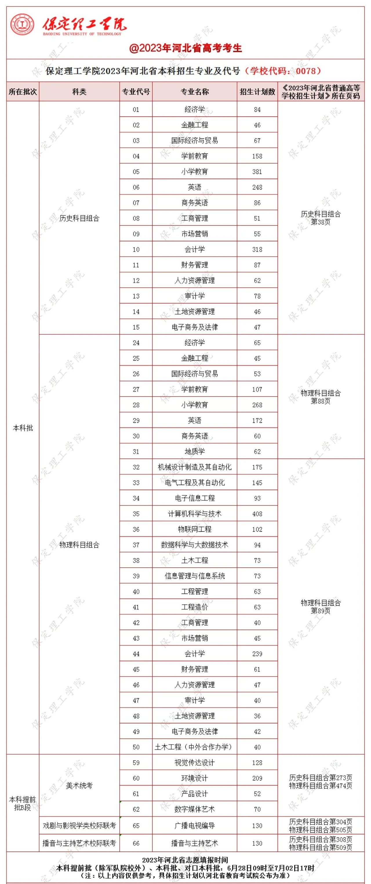 2023年招生計(jì)劃及各專業(yè)招生人數(shù)
